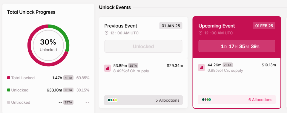 ZetaChain tokenomics chart. Source: Tokenomist